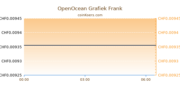 OpenOcean Grafiek Vandaag