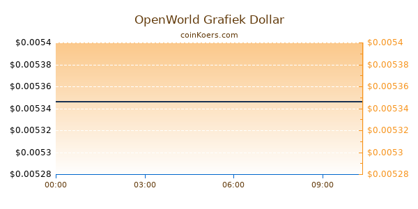 OpenWorld Grafiek Vandaag