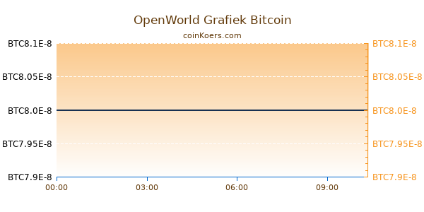 OpenWorld Grafiek Vandaag