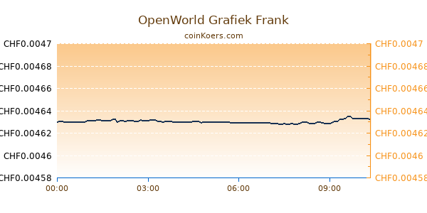 OpenWorld Grafiek Vandaag