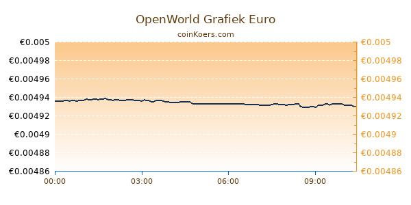 OpenWorld Grafiek Vandaag