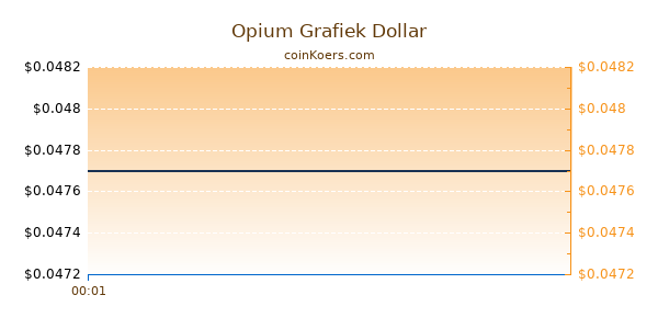 Opium Grafiek Vandaag