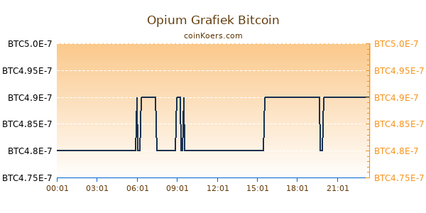 Opium Grafiek Vandaag