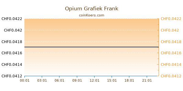 Opium Grafiek Vandaag