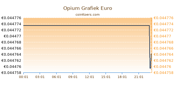 Opium Grafiek Vandaag