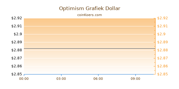 Optimism Grafiek Vandaag