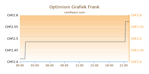 Optimism Grafiek Vandaag
