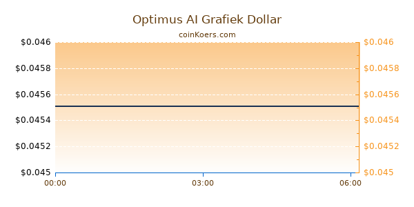 Optimus AI Grafiek Vandaag