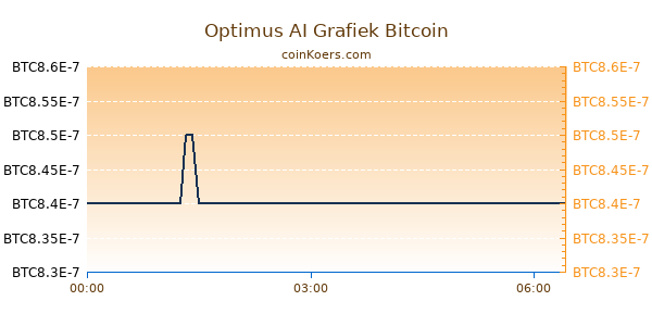 Optimus AI Grafiek Vandaag