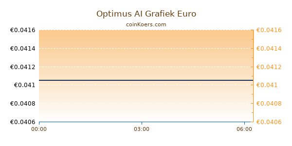 Optimus AI Grafiek Vandaag