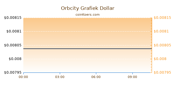 Orbcity Grafiek Vandaag