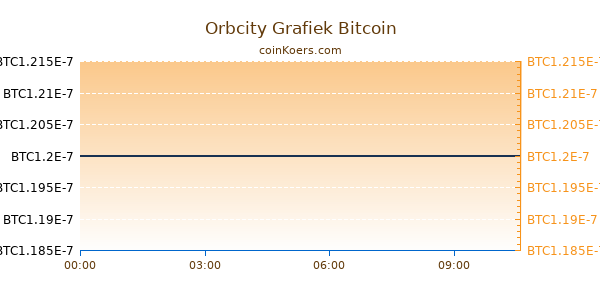 Orbcity Grafiek Vandaag