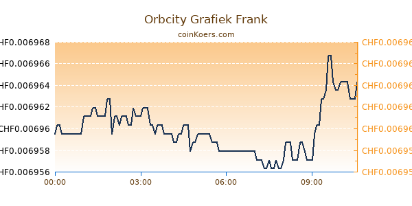 Orbcity Grafiek Vandaag