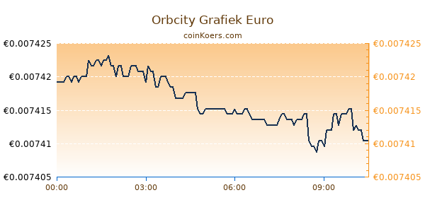 Orbcity Grafiek Vandaag