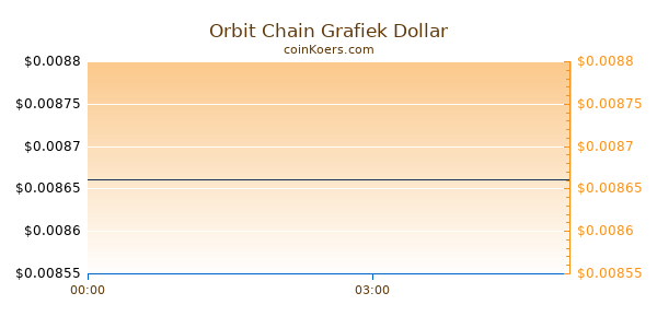 Orbit Chain Grafiek Vandaag