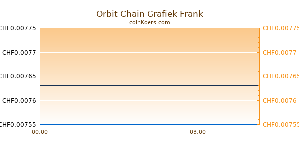 Orbit Chain Grafiek Vandaag