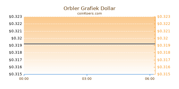 Orbler Grafiek Vandaag