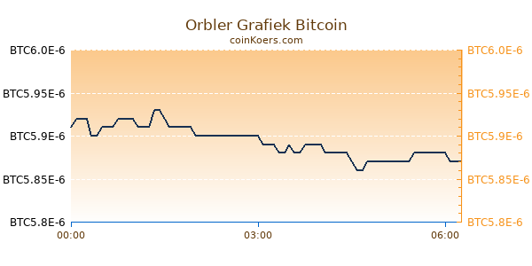 Orbler Grafiek Vandaag