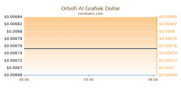 Orbofi AI Grafiek Vandaag