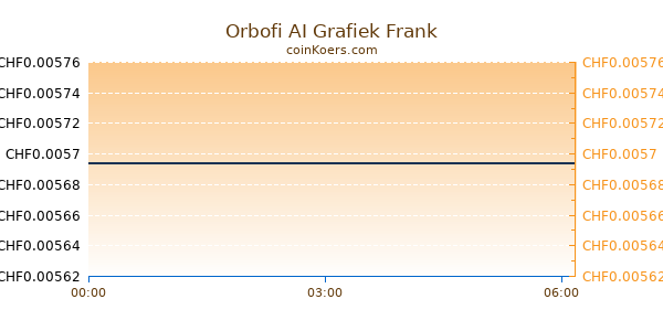 Orbofi AI Grafiek Vandaag