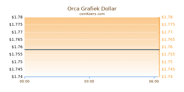 Orca Grafiek Vandaag