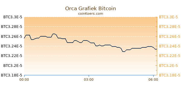 Orca Grafiek Vandaag