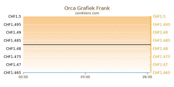 Orca Grafiek Vandaag