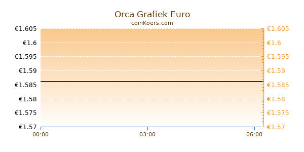 Orca Grafiek Vandaag