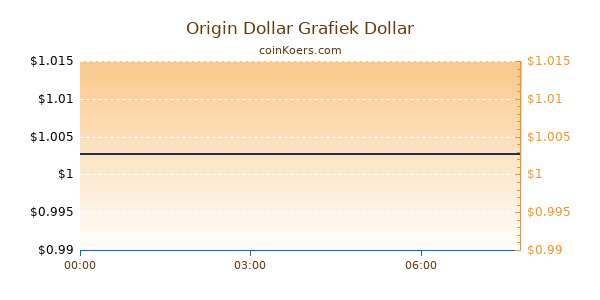 Origin Dollar Grafiek Vandaag