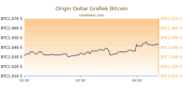 Origin Dollar Grafiek Vandaag