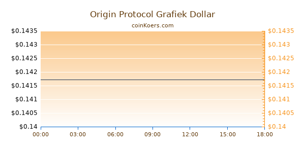 Origin Protocol Grafiek Vandaag