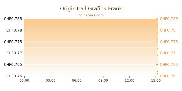 OriginTrail Grafiek Vandaag