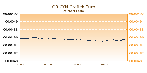 ORIGYN Grafiek Vandaag
