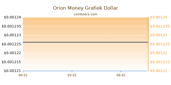 Orion Money Grafiek Vandaag