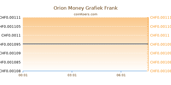 Orion Money Grafiek Vandaag