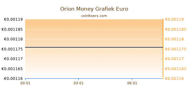 Orion Money Grafiek Vandaag