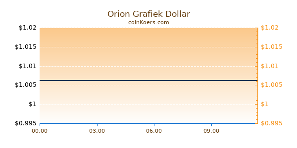 Orion Grafiek Vandaag