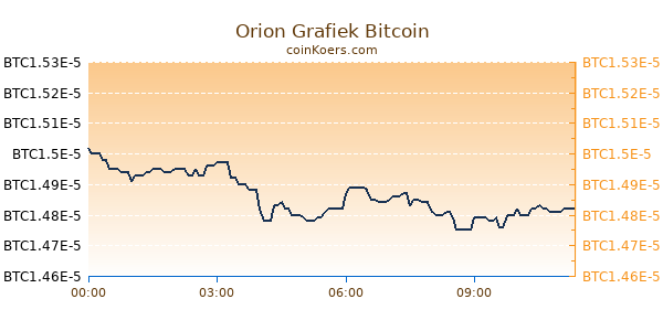 Orion Grafiek Vandaag