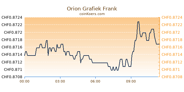 Orion Grafiek Vandaag