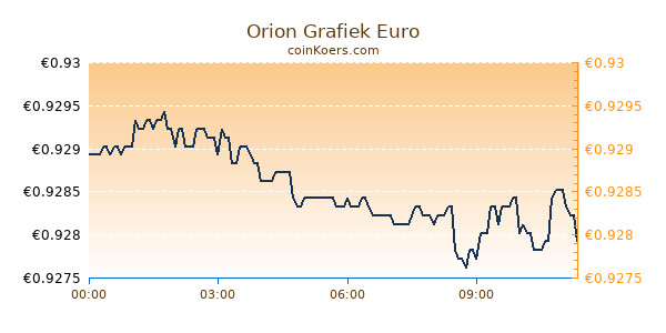 Orion Grafiek Vandaag