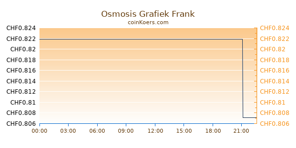 Osmosis Grafiek Vandaag