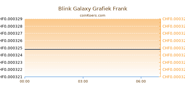 Blink Galaxy Grafiek Vandaag