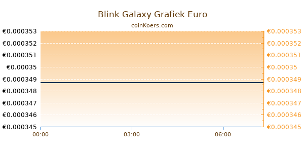 Blink Galaxy Grafiek Vandaag