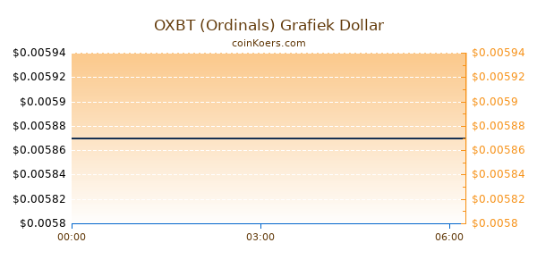 OXBT (Ordinals) Grafiek Vandaag