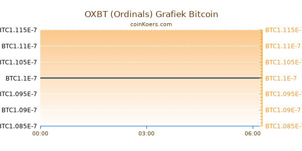 OXBT (Ordinals) Grafiek Vandaag