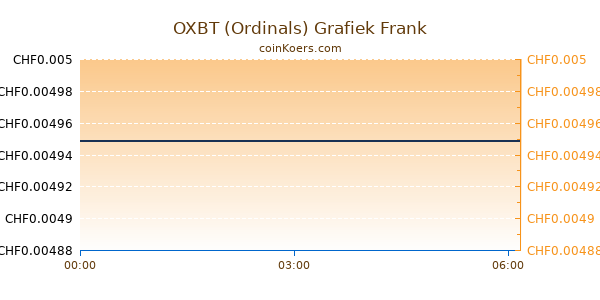 OXBT (Ordinals) Grafiek Vandaag