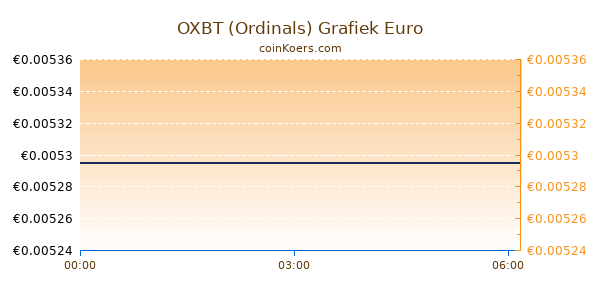 OXBT (Ordinals) Grafiek Vandaag