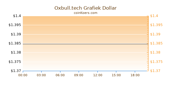 Oxbull.tech Grafiek Vandaag
