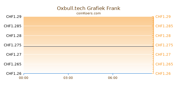 Oxbull.tech Grafiek Vandaag