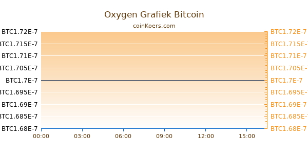 Oxygen Grafiek Vandaag